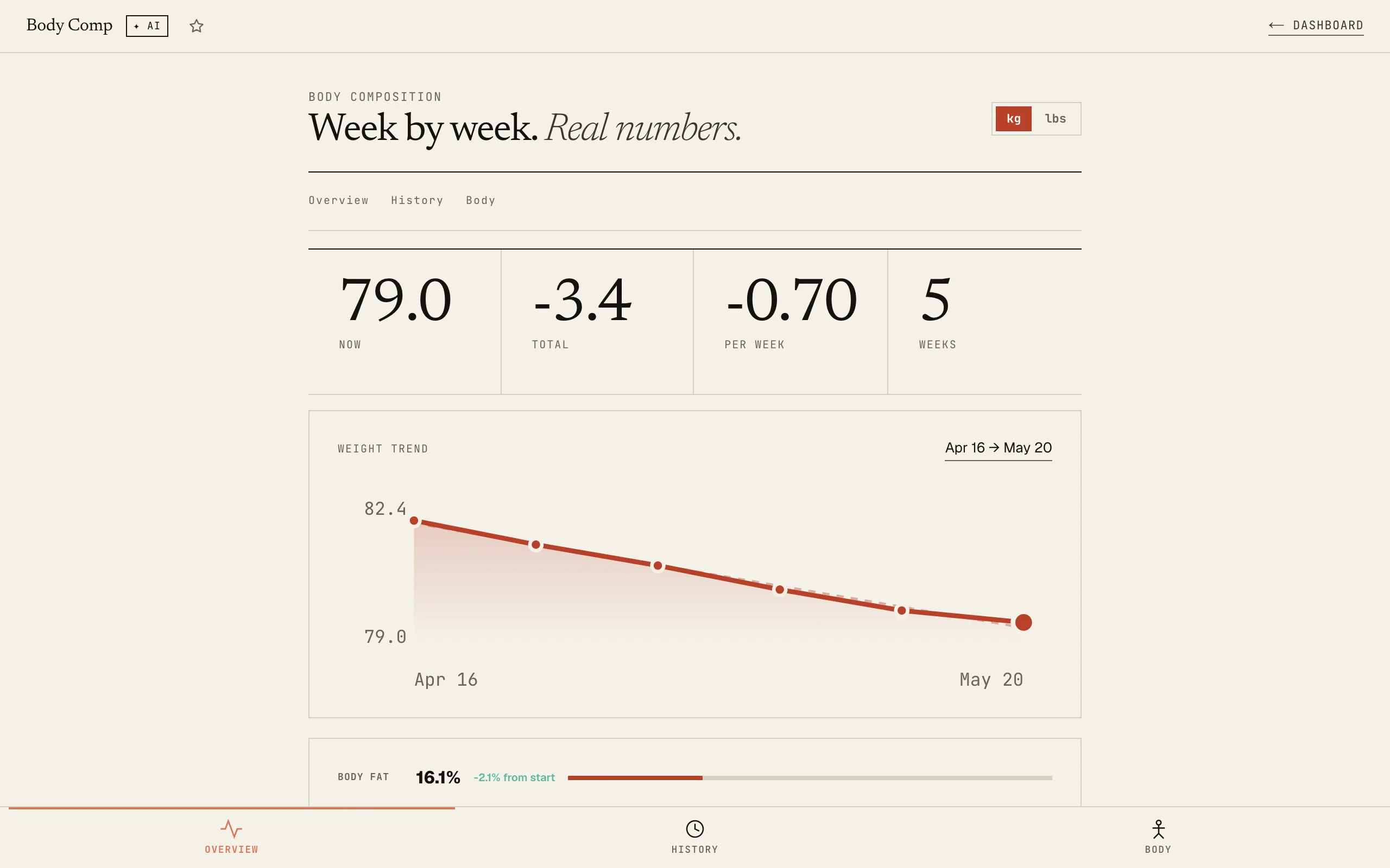 Body Composition: Overview tab with weight trend, stats, and log-entry CTA